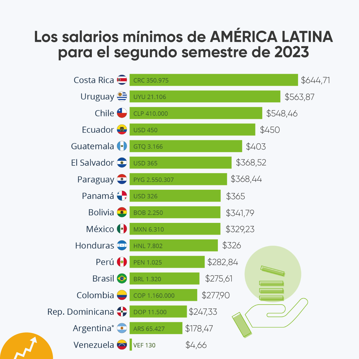 Salarios mínimos en América Latina ¿A cuánto ascienden en la segunda